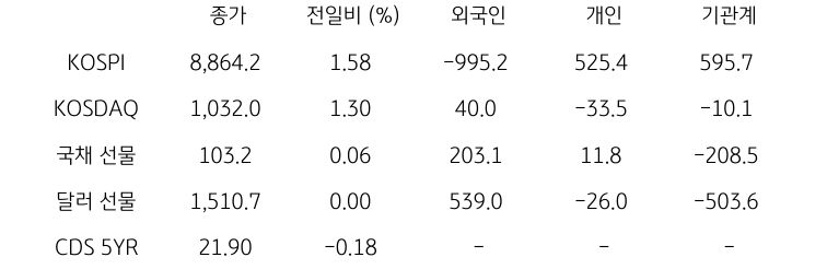 국내 금융시장 및 시장별 수급 동향