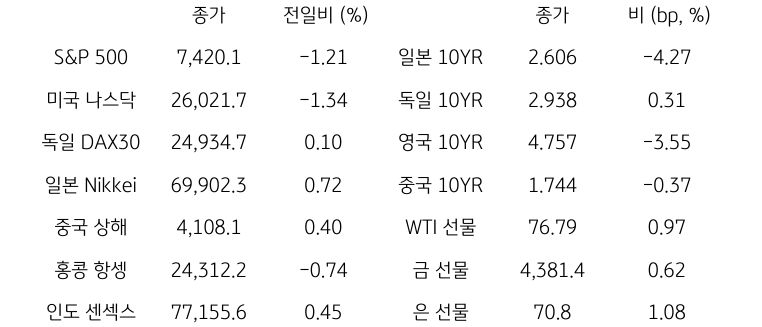 글로벌 금융시장 동향