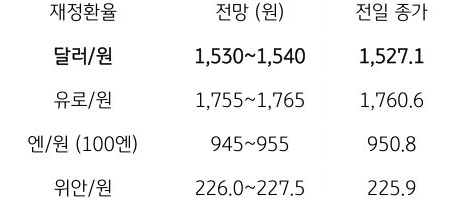 금일 주요 환율 전망
