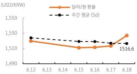 달러/원 환율 주간 추이