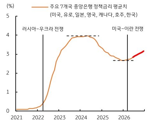 2021년부터 2026년까지 주요 7개국 '중앙은행 정책금리' 평균치(미국, 유로, 일본, 영국, 캐나다, 호주, 한국) 추이를 그래프로 정리했다.
