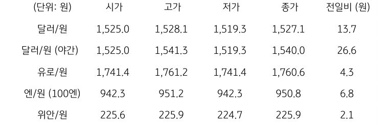 국내 외환 시장 동향