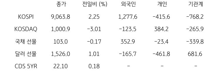 국내 금융시장 및 시장별 수급 동향
