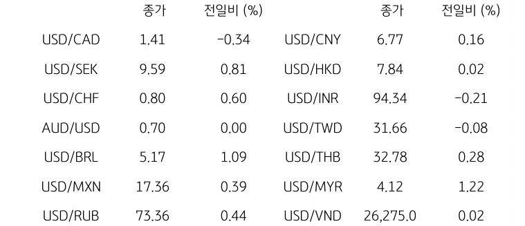 글로벌 주요 통화 동향