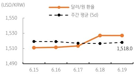 달러/원 환율 주간 추이