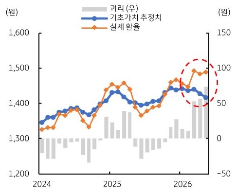 2024년부터 2026년까지 '달러/원 환율' 괴리, 기초가치 추정치, 실제 환율 추이를 그래프로 정리했다.