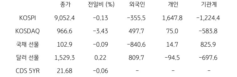 국내 금융시장 및 시장별 수급 동향