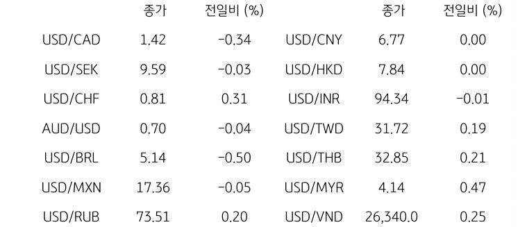 글로벌 주요 통화 동향