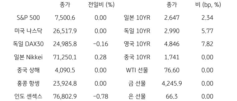 글로벌 금융시장 동향