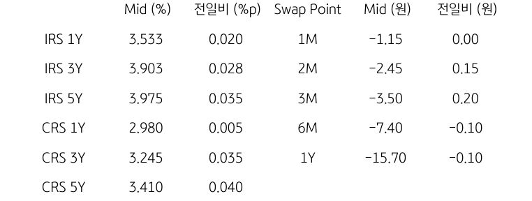 IRS/CRS 및 Swap Point