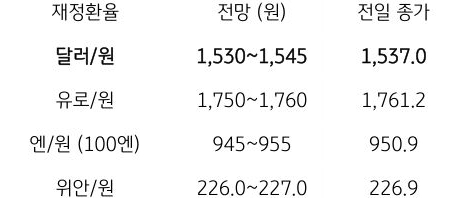 금일 주요 환율 전망