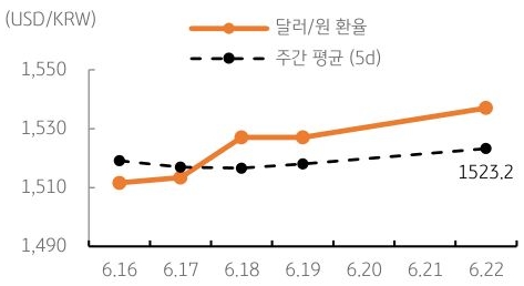 달러/원 환율 주간 추이