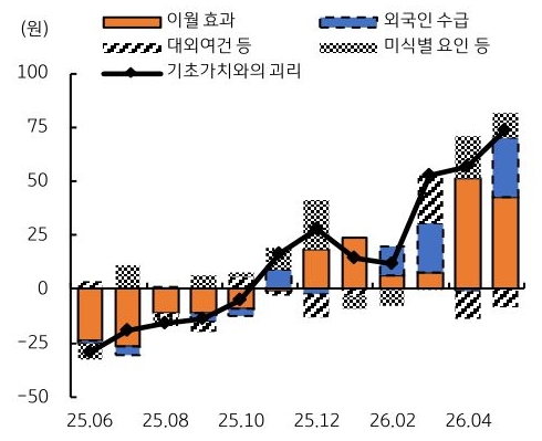2025년 6월부터 2026년 4월까지 '이월 효과', 외국인 수급, 대외여건 등, 미식별 요인 등, 기초가치와의 괴리 추이를 그래프로 정리했다.