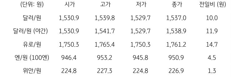 국내 외환 시장 동향