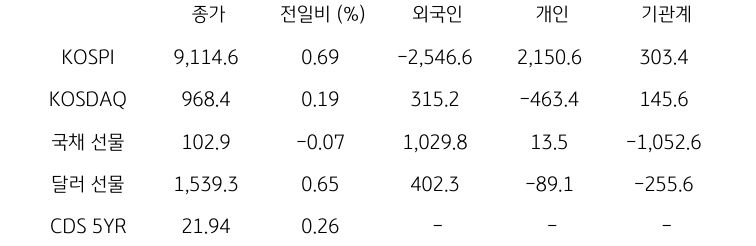 국내 금융시장 및 시장별 수급 동향