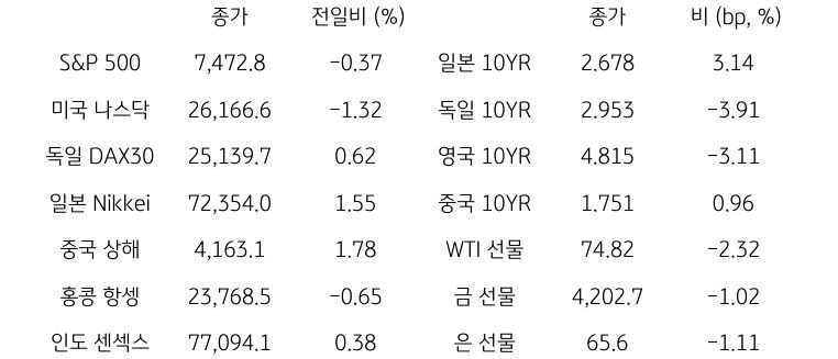 글로벌 금융시장 동향