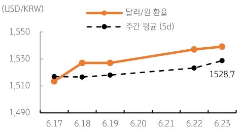 달러/원 환율 주간 추이