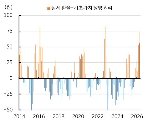 2014년부터 2026까지 실제 '환율' - 기초가치 상방 괴리 추이를 그래프로 정리했다.