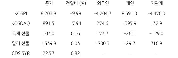 국내 금융시장 및 시장별 수급 동향