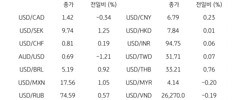 글로벌 주요 통화 동향