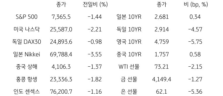 글로벌 금융시장 동향