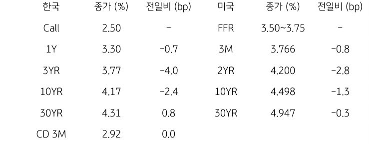 한국과 미국 채권 금리 동향