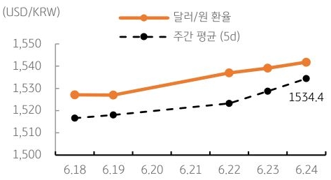 달러/원 환율 주간 추이