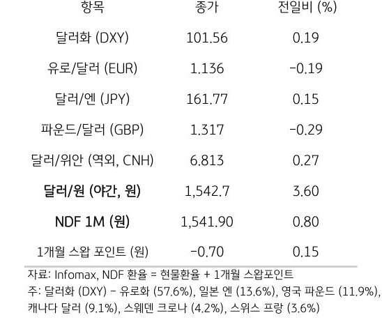 주요 통화 전일 동향