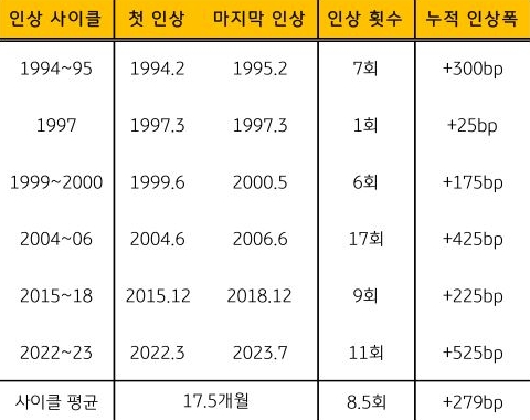 1994년부터 2023년까지 '연준'의 '금리 인상' 사이클 패턴을 표로 정리했다.