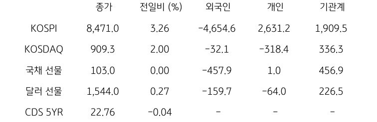국내 금융시장 및 시장별 수급 동향