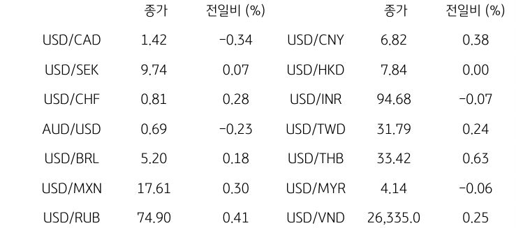 글로벌 주요 통화 동향