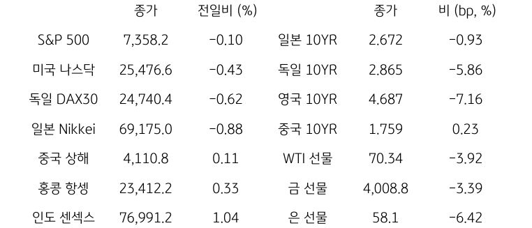 글로벌 금융시장 동향