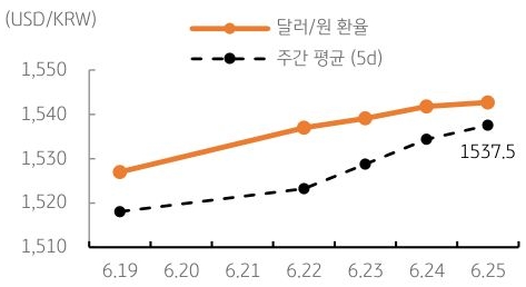 달러/원 환율 주간 추이