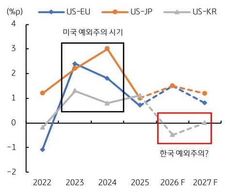 2022년부터 2027년까지 US-EU, US-JP, US-KR의 연간 '경제성장률' 격차 추이를 그래프로 정리했다.