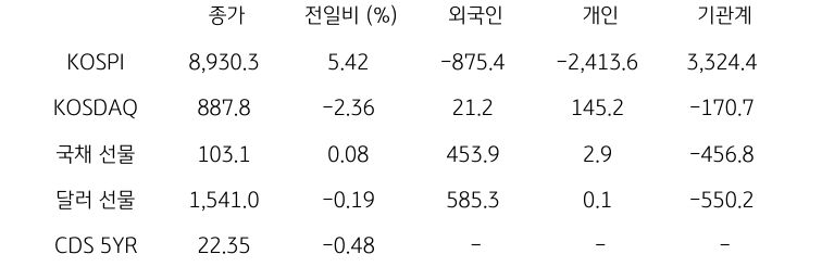 국내 금융시장 및 시장별 수급 동향