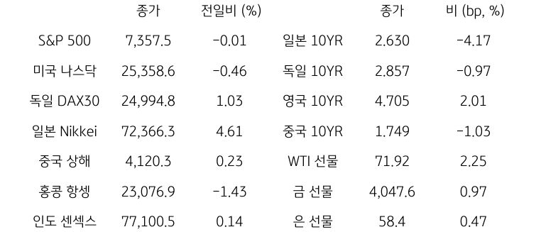 글로벌 금융시장 동향