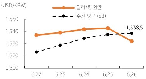달러/원 환율 주간 추이