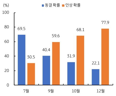 2026년 7월부터 2026년 12월까지 미국 '연준 금리'의 동결확률 및 인상확률 추이를 그래프로 정리했다.