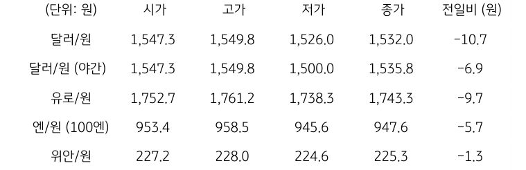 국내 외환 시장 동향