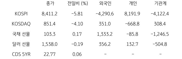 국내 금융시장 및 시장별 수급 동향
