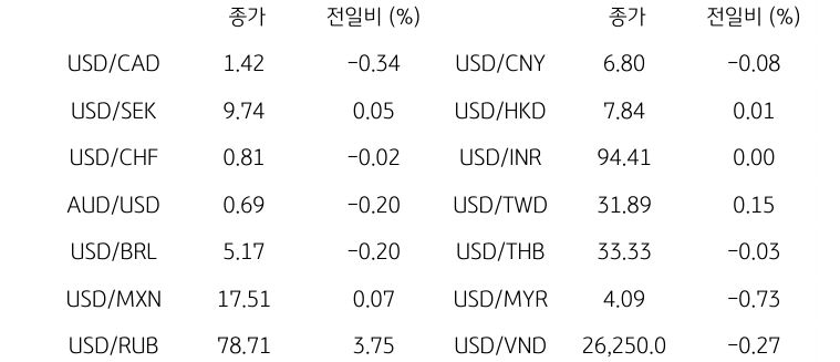 글로벌 주요 통화 동향
