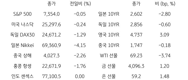 글로벌 금융시장 동향