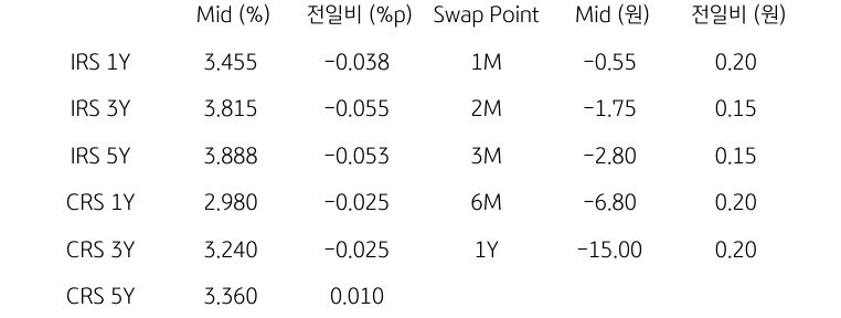 IRS/CRS 및 Swap Point