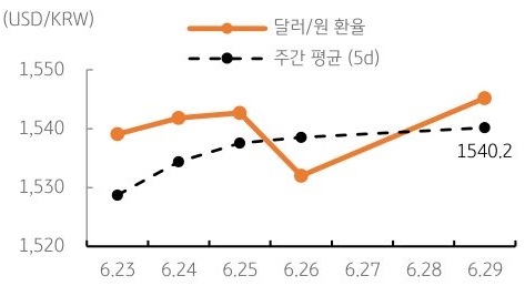 달러/원 환율 주간 추이