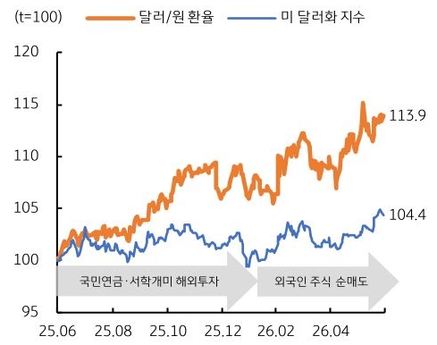 2025년 6월부터 2026년 4월까지 '달러/원 환율' 및 미 달러화 지수 추이를 그래프로 정리했다.