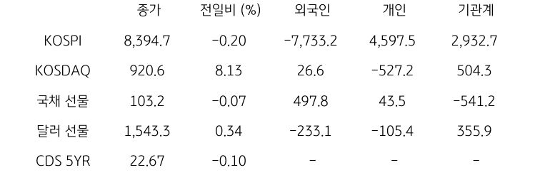 국내 금융시장 및 시장별 수급 동향