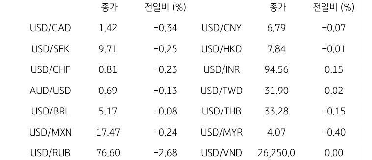 글로벌 주요 통화 동향