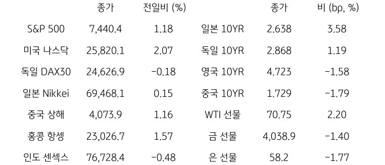 글로벌 금융시장 동향
