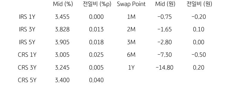 IRS/CRS 및 Swap Point