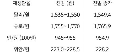 금일 주요 환율 전망